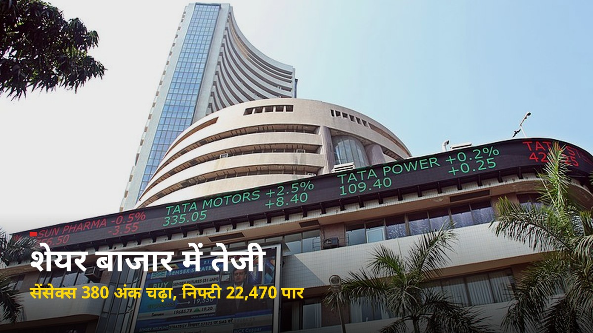 सेंसेक्स 380 अंक चढ़ा, निफ्टी 22,470 पार